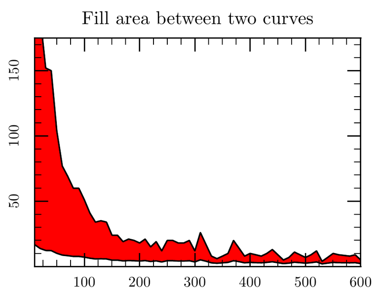 python-fill-area-between-two-curves-y-1-and-y-2-not-sharing-the-same-x-stack-overflow